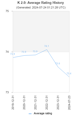 Average rating history