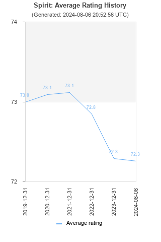 Average rating history