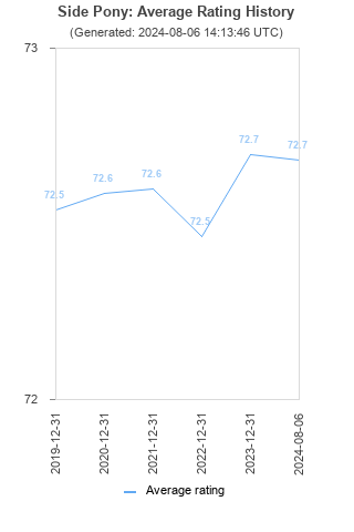 Average rating history