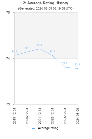 Average rating history