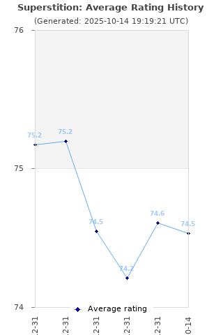 Average rating history