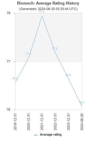 Average rating history