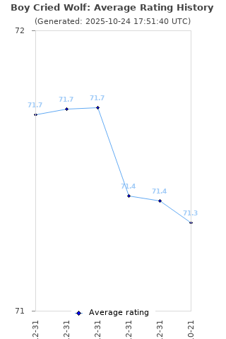 Average rating history