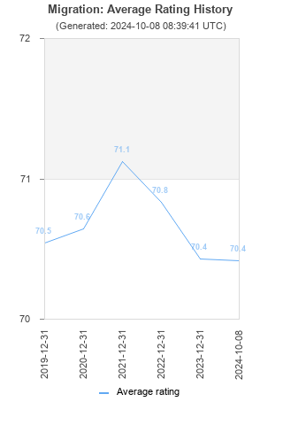 Average rating history