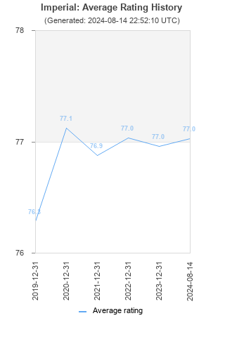 Average rating history