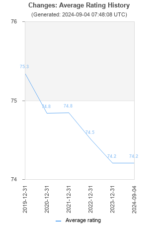 Average rating history