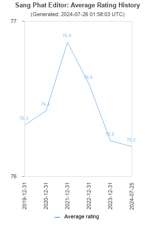 Average rating history