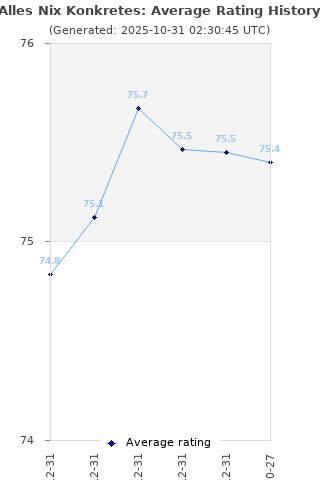 Average rating history