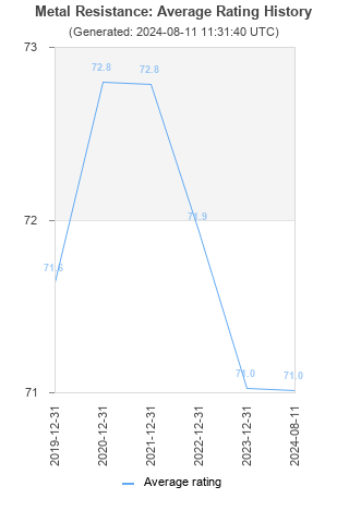 Average rating history