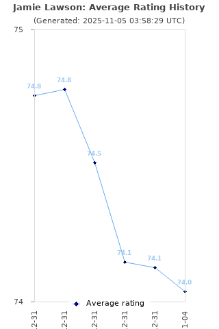 Average rating history