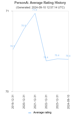 Average rating history