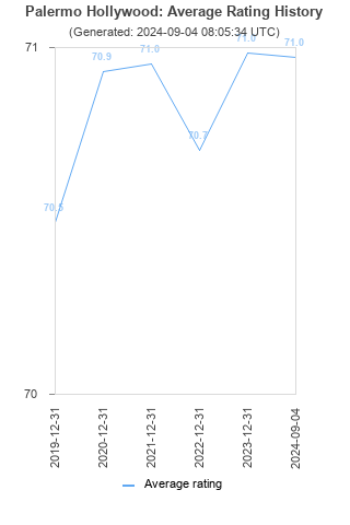 Average rating history