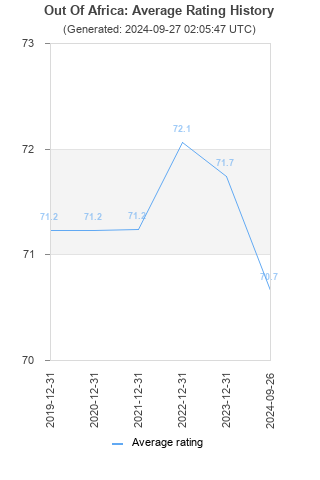 Average rating history