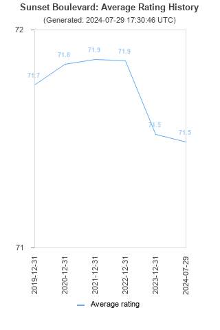 Average rating history