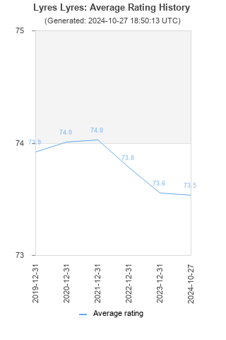 Average rating history