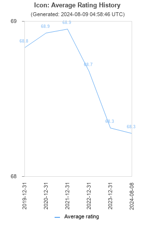 Average rating history