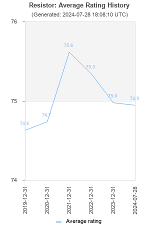 Average rating history