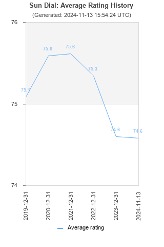 Average rating history