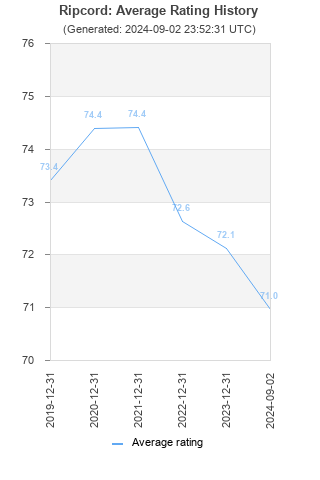 Average rating history