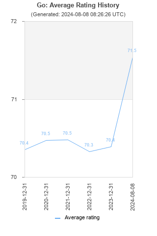 Average rating history