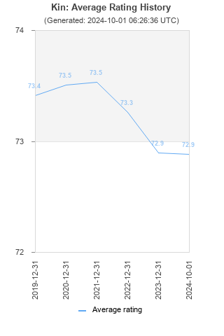 Average rating history