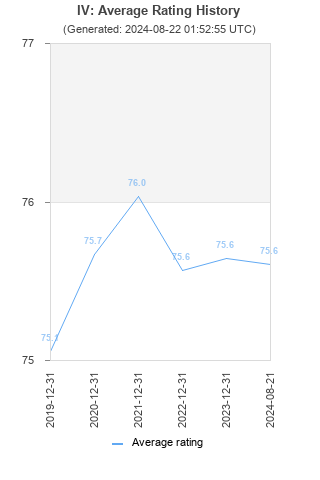 Average rating history