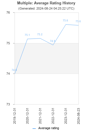 Average rating history