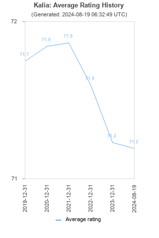 Average rating history