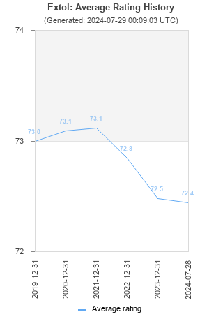 Average rating history