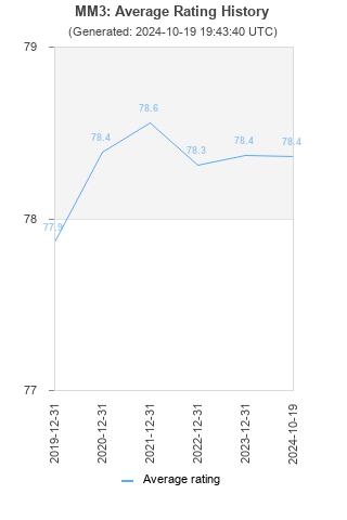 Average rating history