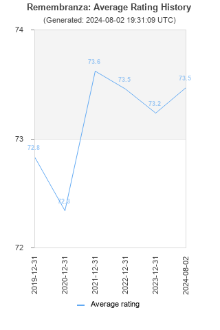 Average rating history