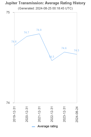 Average rating history