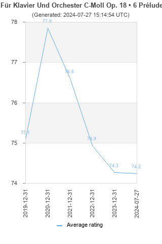 Average rating history