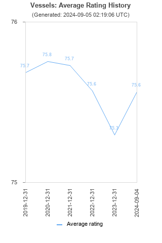 Average rating history