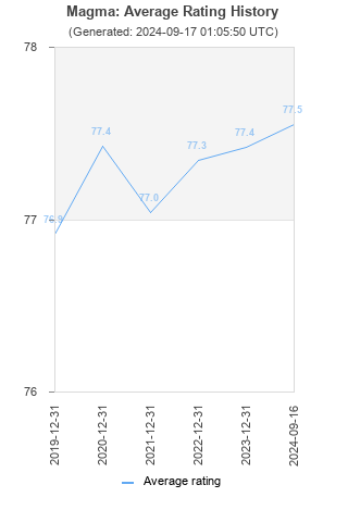 Average rating history