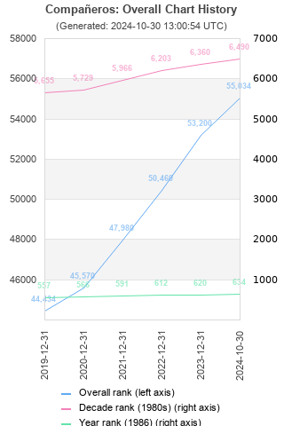 Overall chart history