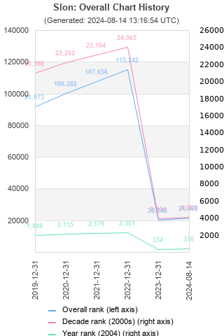 Overall chart history