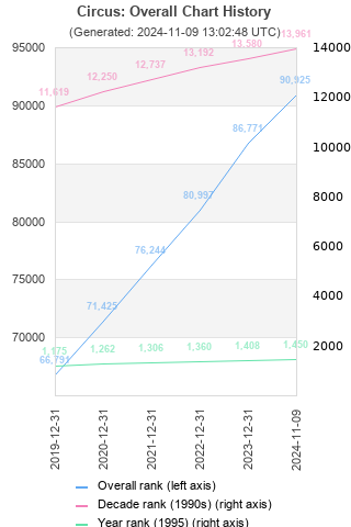 Overall chart history