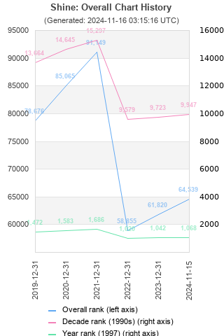 Overall chart history