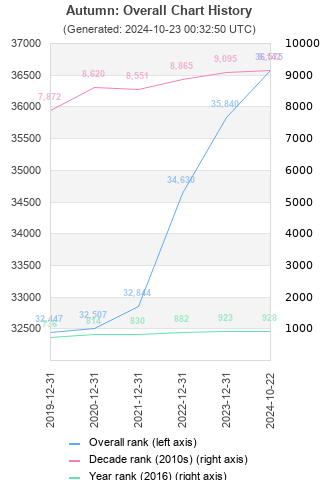 Overall chart history