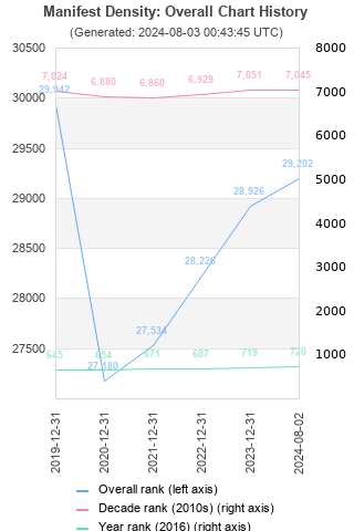 Overall chart history