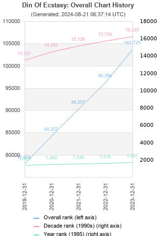 Overall chart history