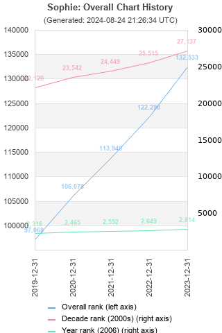 Overall chart history