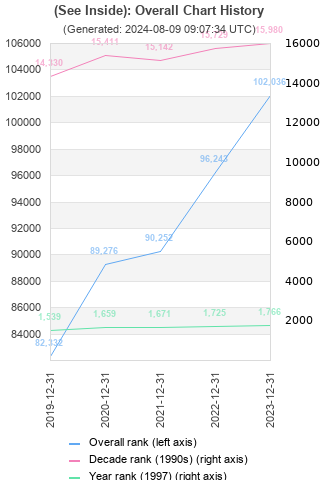 Overall chart history