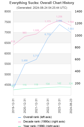 Overall chart history