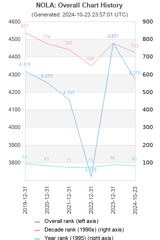 Overall chart history