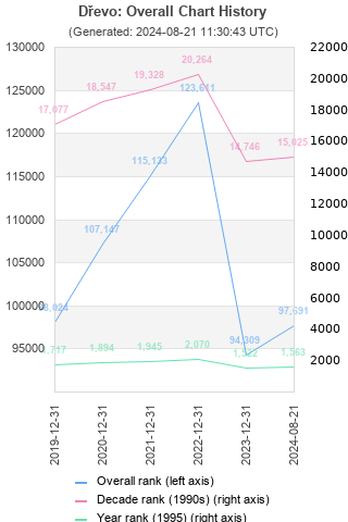 Overall chart history