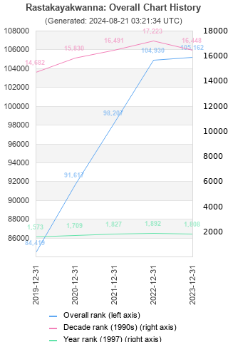 Overall chart history