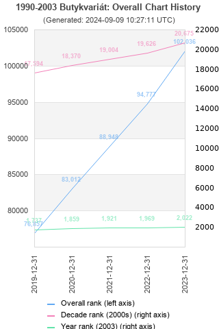 Overall chart history