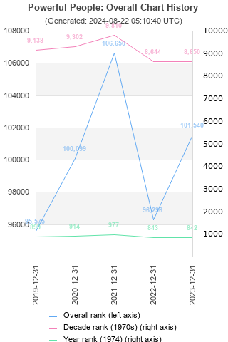 Overall chart history